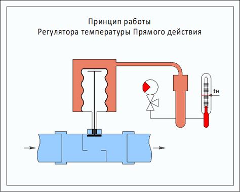 Выбор и установка электронного регулятора температуры