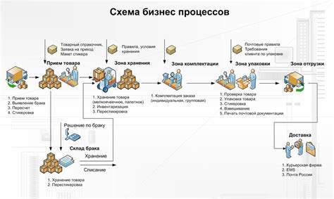 Выбор магазина-отправителя и оформление заказа