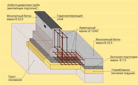 Выбор материалов и обеспечение прочности фундамента и стен фачинелли