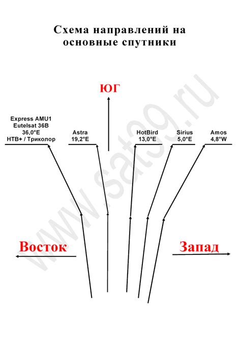 Выбор местоположения антенны