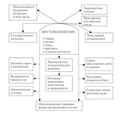 Выбор месторасположения в зависимости от целей использования барьера