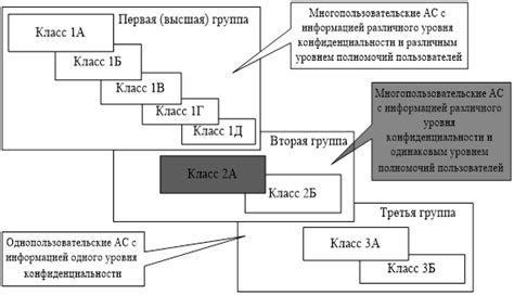 Выбор метода обеспечения безопасности