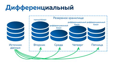 Выбор наиболее подходящего типа резервного копирования данных