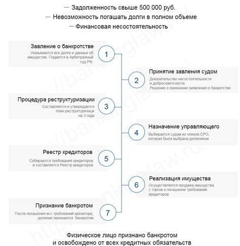 Выбор наиболее подходящей формы процедуры банкротства