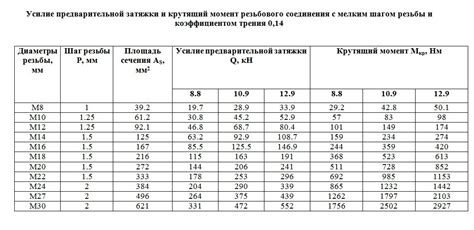 Выбор оптимального момента затяжки резьбовых соединений: залог надежности и эффективности