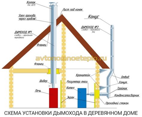 Выбор оптимального расположения котла в деревянном доме