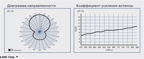 Выбор оптимального уровня усиления