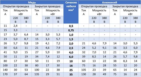 Выбор оптимальных характеристик проводника для уменьшения рабочих нагрузок в процессе монтажа