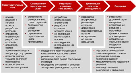 Выбор подходящей стратегии изменения категоризации операций