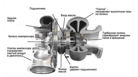 Выбор подходящей турбины с учетом параметров двигателя: рекомендации и советы