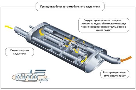 Выбор подходящих глушителей