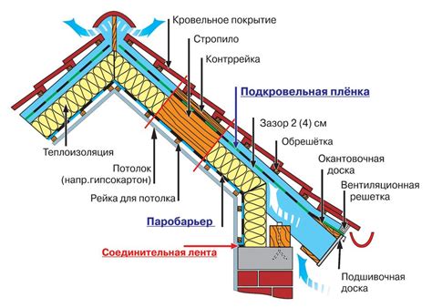 Выбор подходящих материалов для устранения проблемы негерметичности на крыше, связанной с трубами