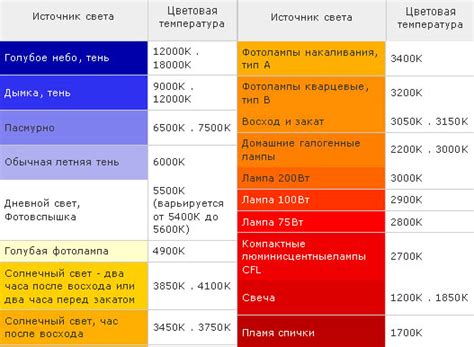 Выбор правильного освещения и температуры