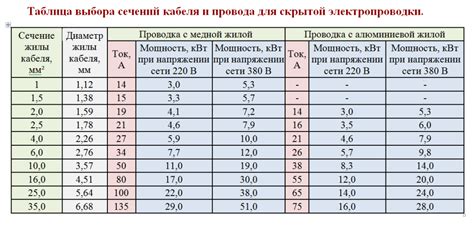 Выбор светодиодной осветительной системы и соединительного кабеля