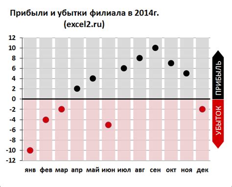 Выбор типа графика для отображения отрицательных значений