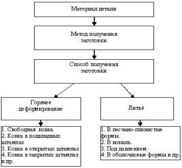 Выбор типа точки получения заказа и ее расположение