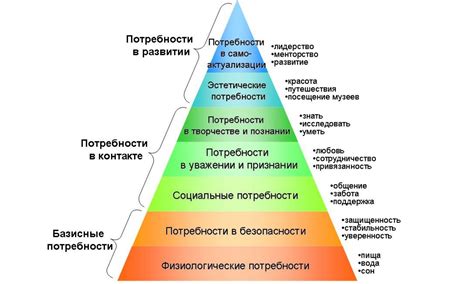 Выбор уровней иерархии