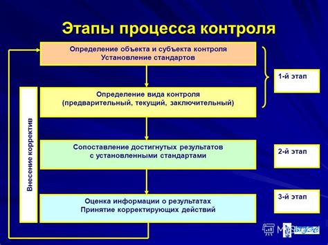 Выполнение основных этапов обработки и контроль параметров