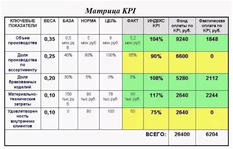 Высокая производительность и эффективность: значимость KPI в производстве