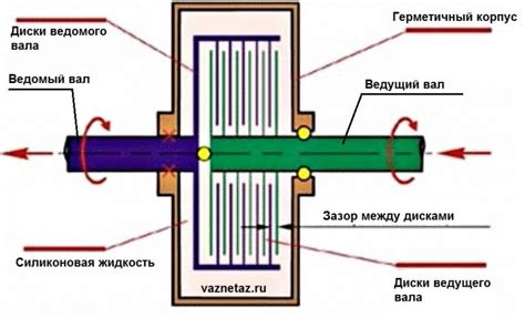 Глава 3: Методы проверки работоспособности вязкостной муфты