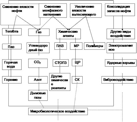 Главные факторы, определяющие эффективность процесса добычи нефти