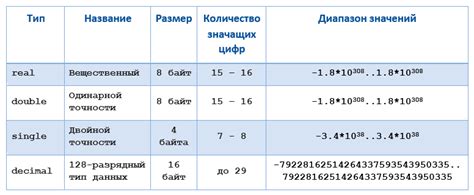 Диапазоны значений для дробных и целочисленных типов данных в контексте Паскаль