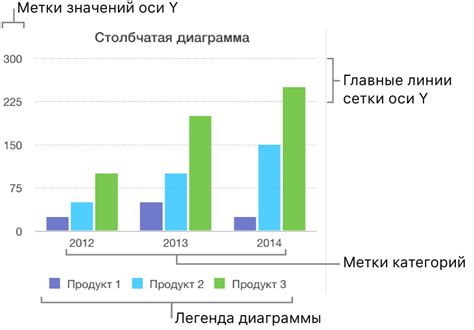 Добавление дополнительных элементов: сетки, легенды, аннотаций