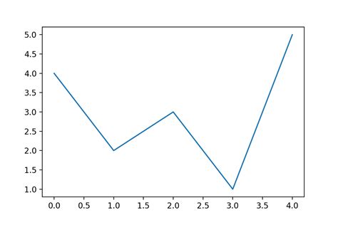 Добавление подписи на график в библиотеке matplotlib