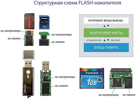 Дополнительные способы улучшения работы накопителей на основе полупроводниковой памяти