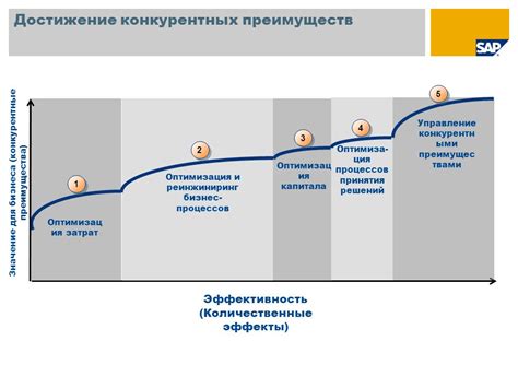 Достижение конкурентных преимуществ