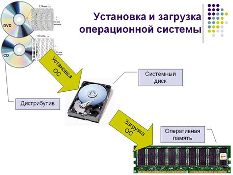 Загрузка и установка операционной системы на переносное хранилище данных