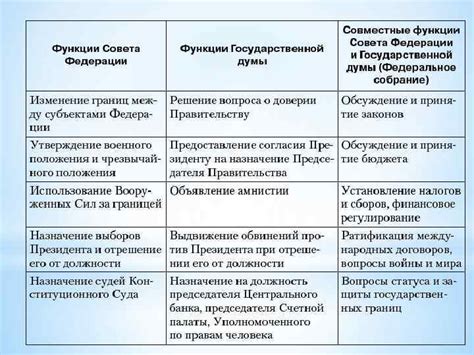 Задачи и функции Совета Федерации