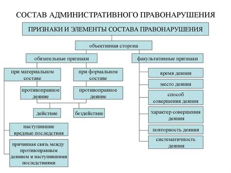 Законодательное определение состава правонарушения: основные элементы и признаки