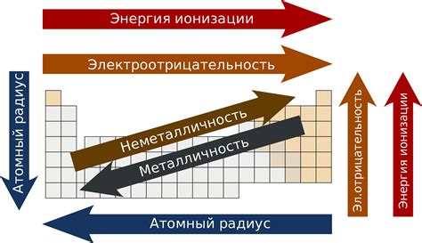 Закономерности в периодической таблице Менделеева