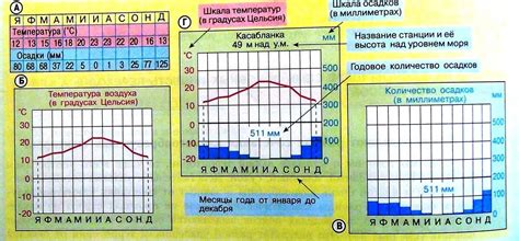 Закономерности и особенности климатической диаграммы