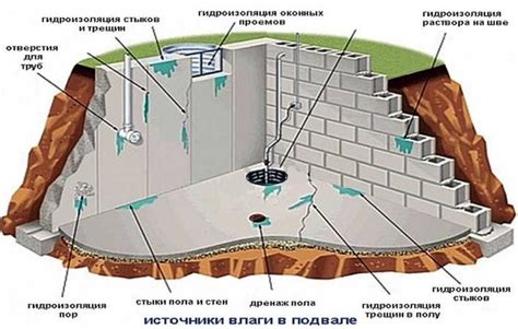 Заложите гидроизоляцию для предотвращения проникновения влаги