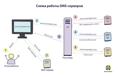 Зачем нужен сервер, который преобразует доменные имена сайтов?