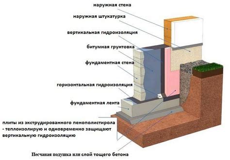 Защита фундамента от негативных последствий воздействия влаги