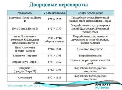 Знаковые дворцовые измены, переплетшие ход истории