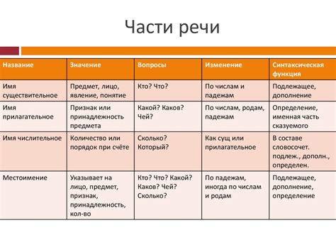 Значение и функции частей речи