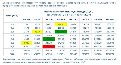 Значение пропускной способности при трансляции в интернете