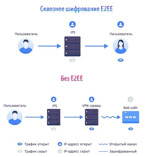 Значение сквозного шифрования для обеспечения приватности информации