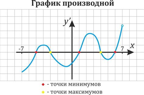 Значение точек на кривой графики функции