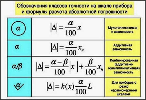 Значение точности в процессе определения границы НСР05