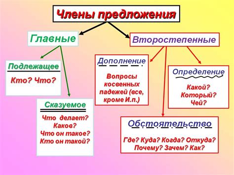 Значение части речи в построении предложения