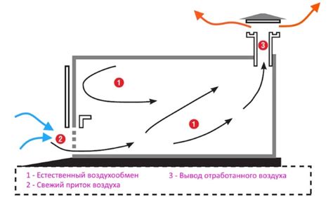 Значимость воздушного потока в функционировании вентиляторной системы