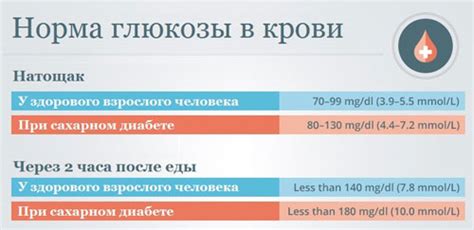 Значимость измерения содержания глюкозы в крови и его ммоль-фактор