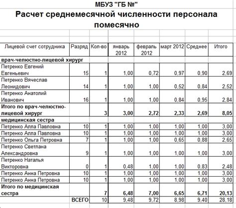 Значимость среднесписочной численности в процессе планирования бюджета