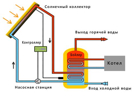 Извлечение преимущества из солнечной энергии: подключение солнечного коллектора для эффективного подогрева воды