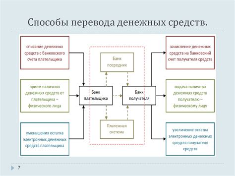 Изменение настроек денежных переводов